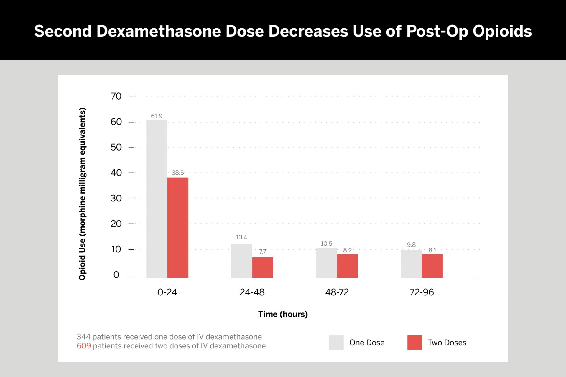 Second Dexamethasone Dose Decreases Use of Post-Op Opioids