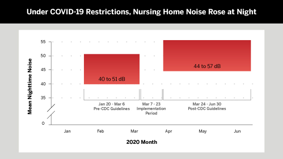 Before COVID-19-related restrictions were introduced in March of 2020, the mean nighttime noise level across 6 units in 2 NYC nursing home facilities ranged from 40 to 51 decibels (dB). After restrictions were implemented, those levels rose to 44 to 57 dB. ADAPTED FROM: JAMDA. 2021 May;22:P974-976.