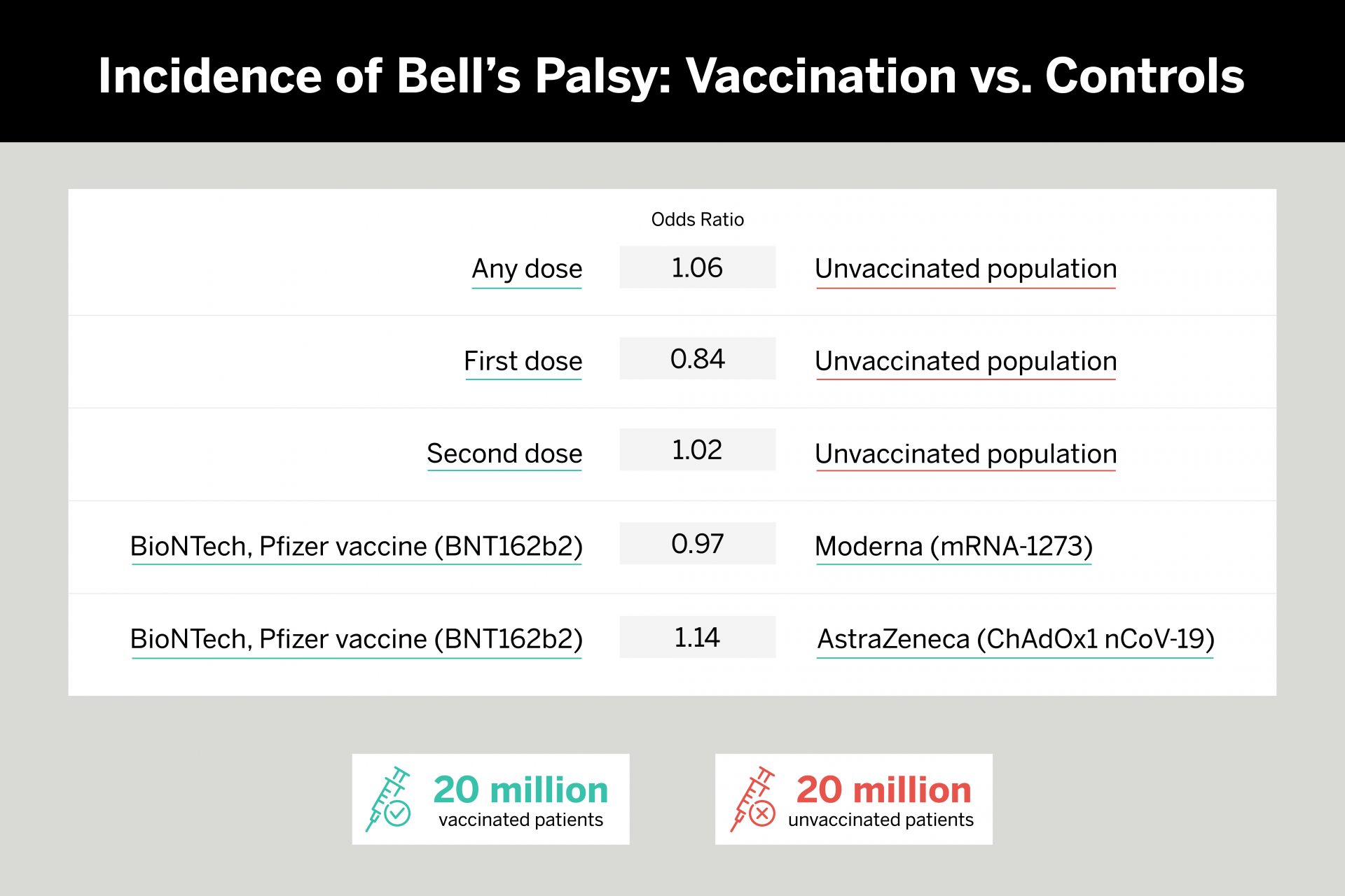 A large meta-analysis finds no association between COVID-19 vaccination status and an increased risk of Bell’s palsy.