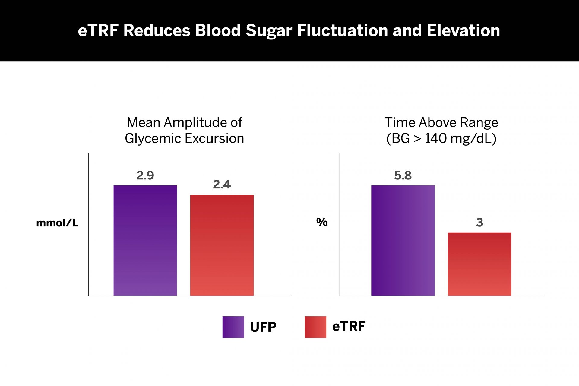 eTRF reduces blood sugar fluctuation and elevation