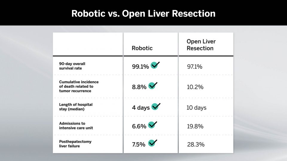 Robotic resection is associated with much shorter hospital LOS, ICU admissions, and rates of severe complications compared to open approach.