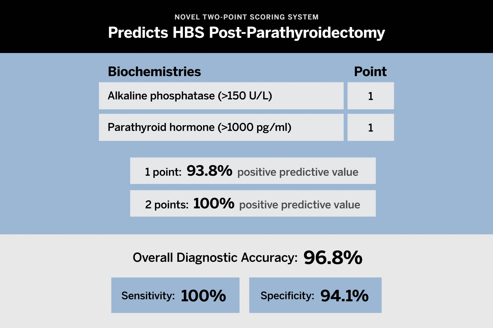 The two-point predictive scoring system can identify patients with renal hyperparathyroidism at a high risk of postparathyroidectomy HBS.