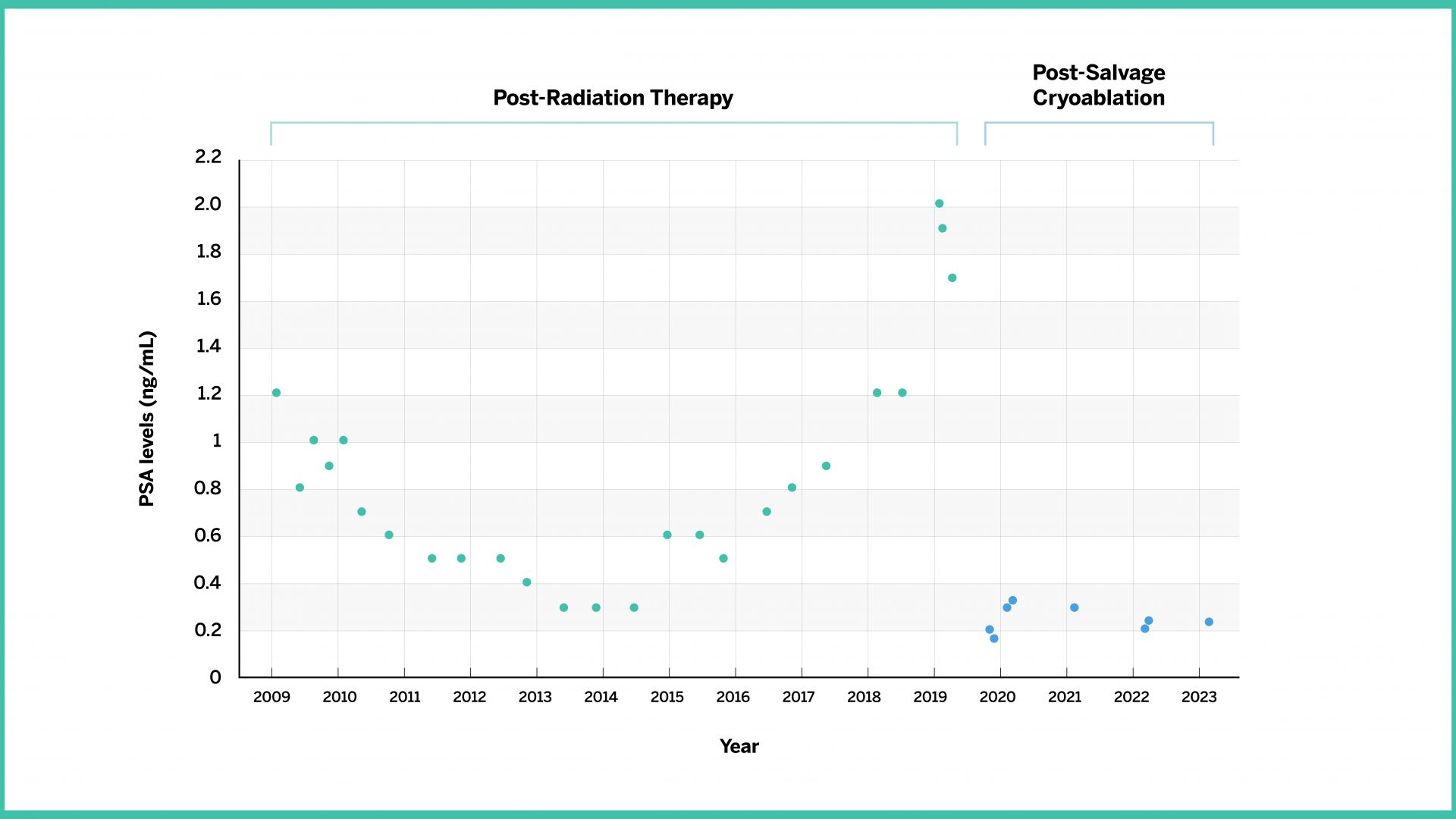 The patient’s PSA levels.