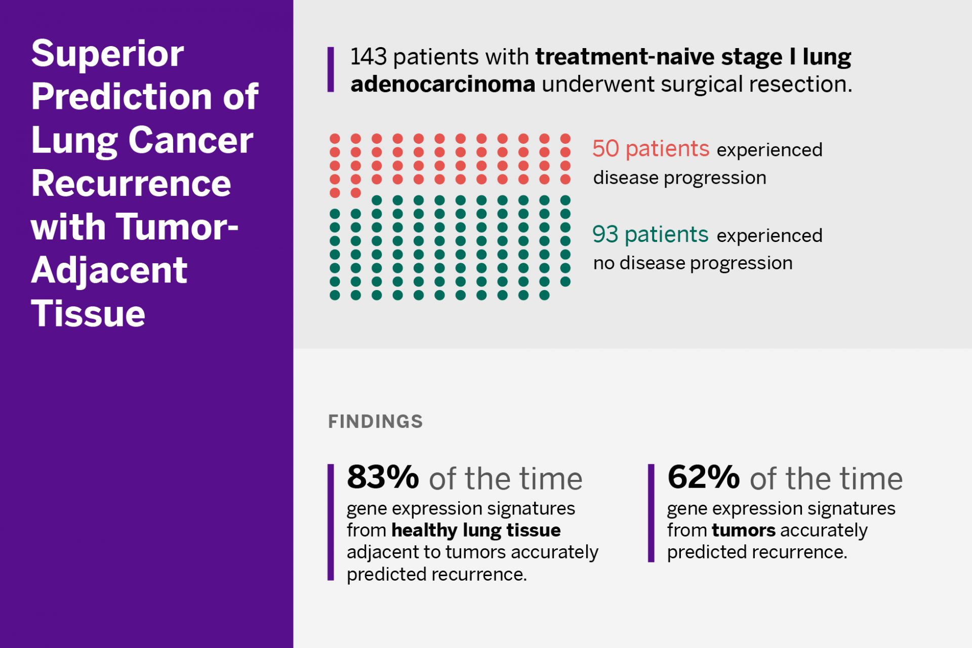 Superior prediction of lung cancer recurrence with tumor-adjacent tissue