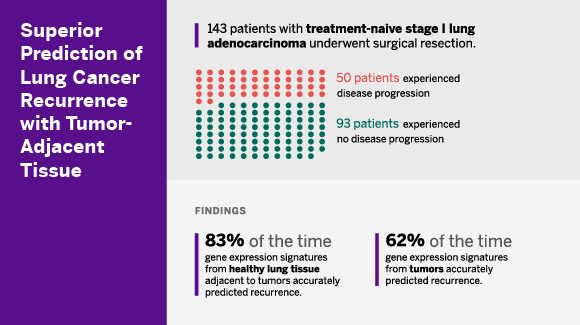 Superior prediction of lung cancer recurrence with tumor-adjacent tissue